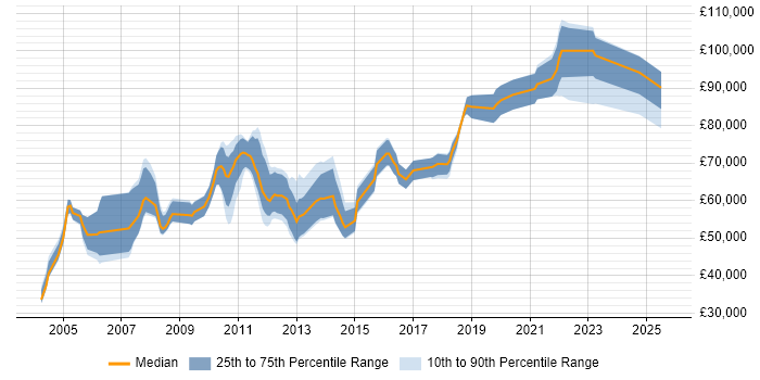 Salary distribution trend for Software Team Leader job vacancies in the City of London