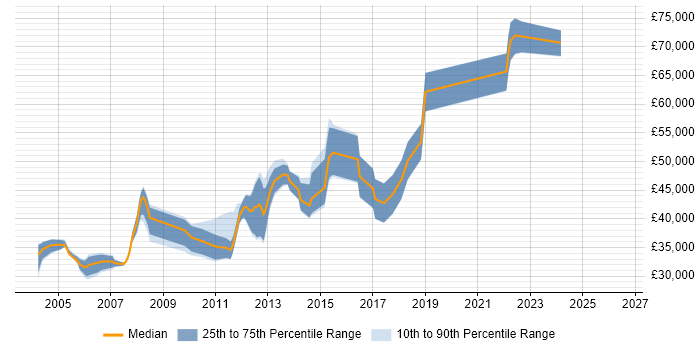 Salary distribution trend for Software Test Engineer job vacancies in the City of London