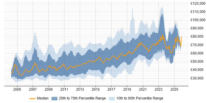 Salary distribution trend for jobs in the City of London citing Software Testing