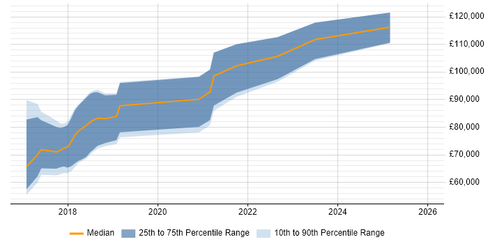 Salary distribution trend for jobs in the City of London citing Solidity