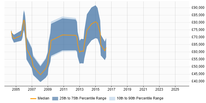 Salary distribution trend for Solutions Sales Executive job vacancies in the City of London
