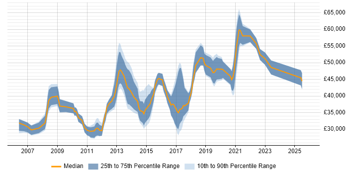 Salary distribution trend for jobs in the City of London citing SonicWALL