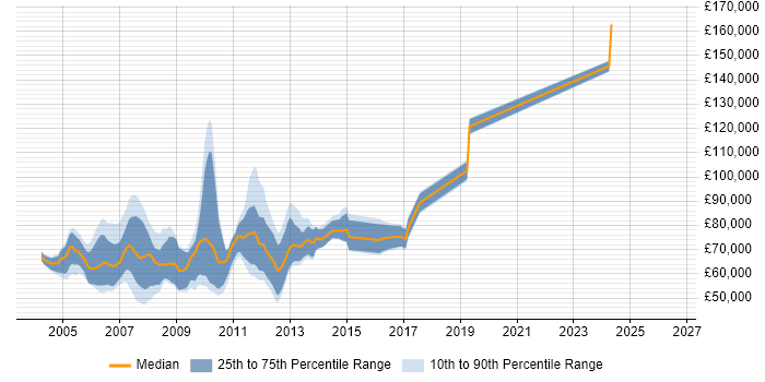 Salary distribution trend for jobs in the City of London citing Sophis