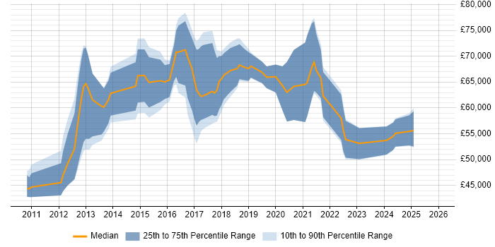 Salary distribution trend for jobs in the City of London citing SOQL