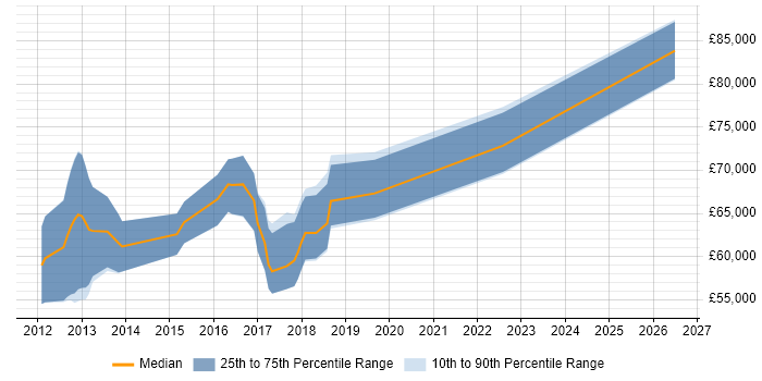 Salary distribution trend for jobs in the City of London citing SOSL