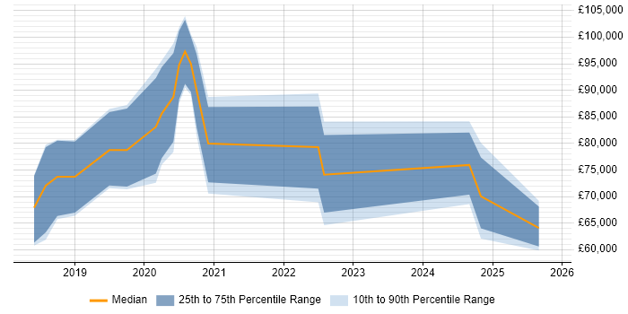Salary distribution trend for jobs in the City of London citing SpaCy