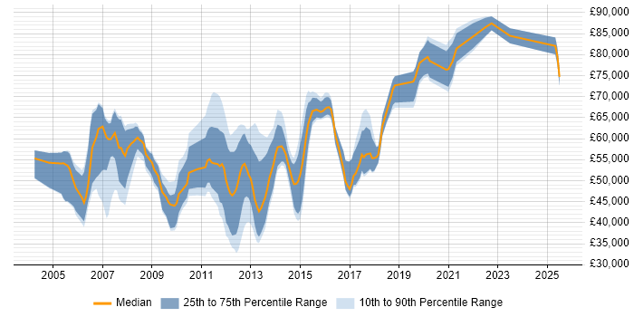 Salary distribution trend for jobs in the City of London citing Spanning Tree