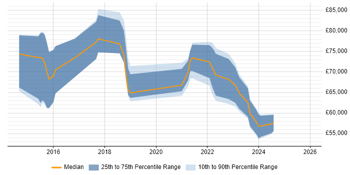 Salary distribution trend for jobs in the City of London citing Spark SQL
