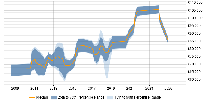 Salary distribution trend for jobs in the City of London citing Sparx