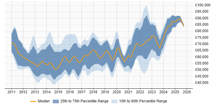 Salary distribution trend for jobs in the City of London citing SpecFlow