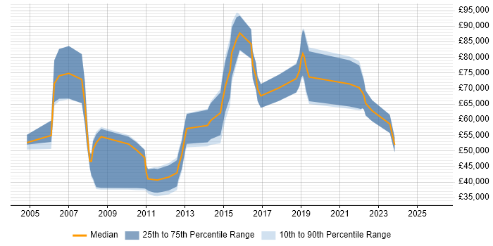 Salary distribution trend for jobs in the City of London citing Speech Recognition