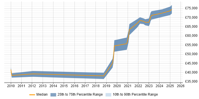 Salary distribution trend for jobs in the City of London citing SPFx