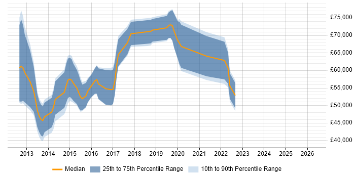 Salary distribution trend for jobs in the City of London citing Spock