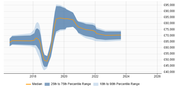 Salary distribution trend for jobs in the City of London citing Spring Cloud