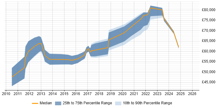 Salary distribution trend for jobs in the City of London citing Sprint Backlog