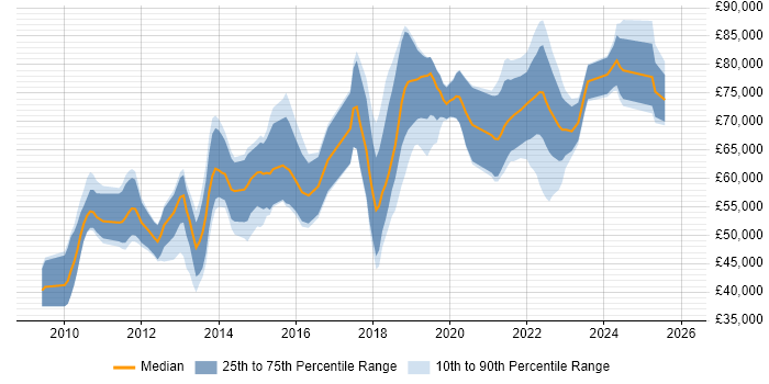Salary distribution trend for jobs in the City of London citing Sprint Retrospective