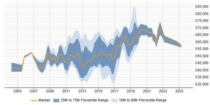 Salary distribution trend for SQL BI Developer job vacancies in the City of London