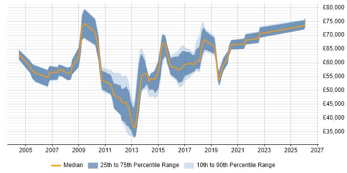 Salary distribution trend for jobs in the City of London citing SQL Optimisation