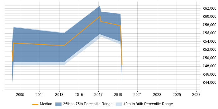 Salary distribution trend for jobs in the City of London citing SQL Sentry