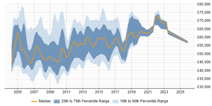 Salary distribution trend for SQL Server DBA job vacancies in the City of London