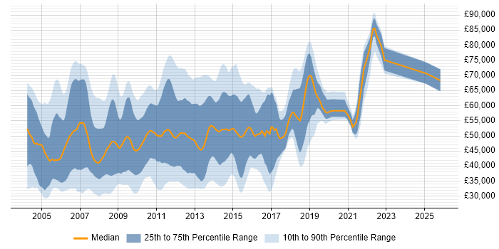 Salary distribution trend for SQL Server Developer job vacancies in the City of London