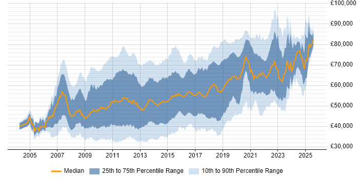 Salary distribution trend for jobs in the City of London citing SQL Server Reporting Services Salary distribution trend for jobs in the City of London citing SQL Server Reporting Services