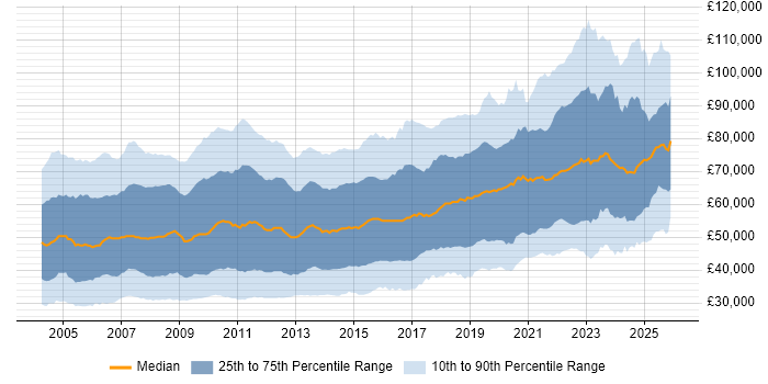 Salary distribution trend for jobs in the City of London citing SQL