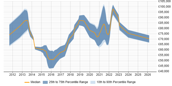 Salary distribution trend for jobs in the City of London citing SQLAlchemy