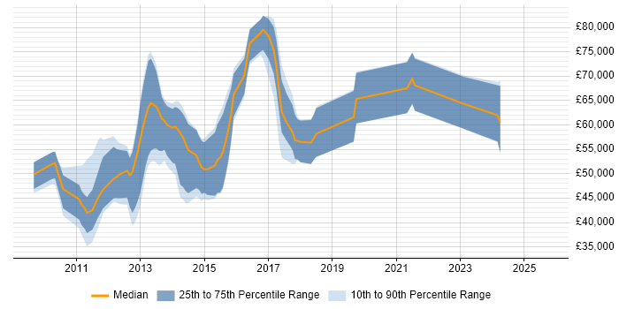 Salary distribution trend for jobs in the City of London citing SQLite