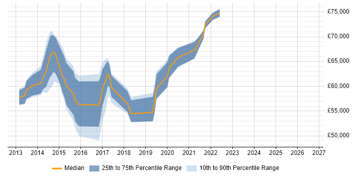 Salary distribution trend for jobs in the City of London citing SSDT