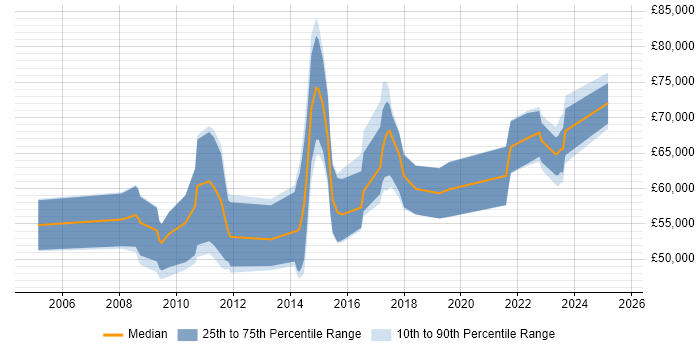 Salary distribution trend for jobs in the City of London citing Stakeholder Analysis
