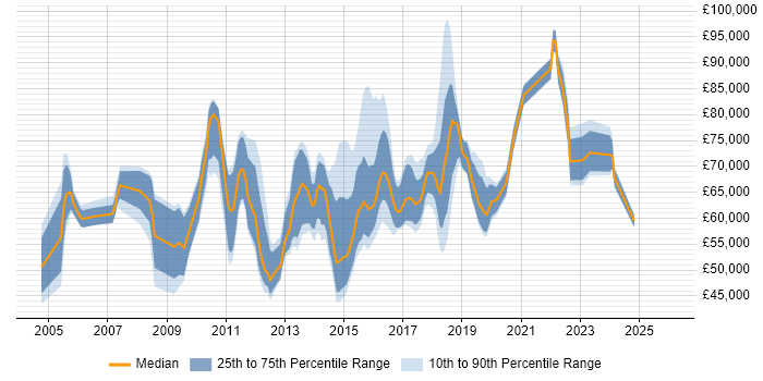 Salary distribution trend for jobs in the City of London citing Stakeholder Identification