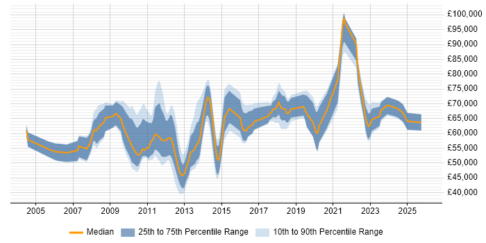 Salary distribution trend for jobs in the City of London citing Star Schema