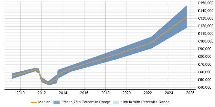 Salary distribution trend for jobs in the City of London citing State Machine
