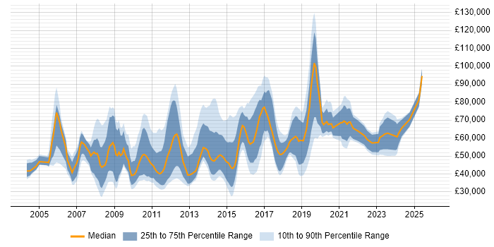 Salary distribution trend for jobs in the City of London citing Statistical Analysis