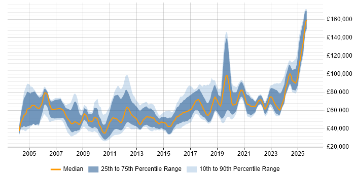 Salary distribution trend for jobs in the City of London citing Statistical Modelling
