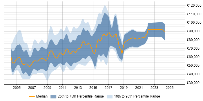 Salary distribution trend for jobs in the City of London citing STL