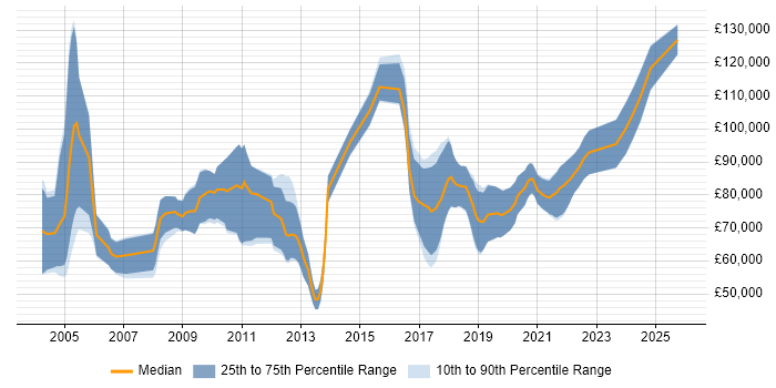 Salary distribution trend for jobs in the City of London citing Stochastic Calculus