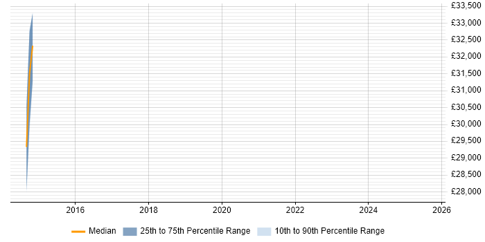 Salary distribution trend for jobs in the City of London citing Stonesoft