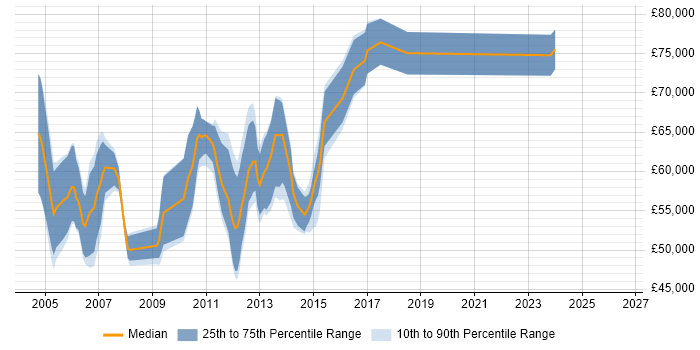 Salary distribution trend for Storage Specialist job vacancies in the City of London