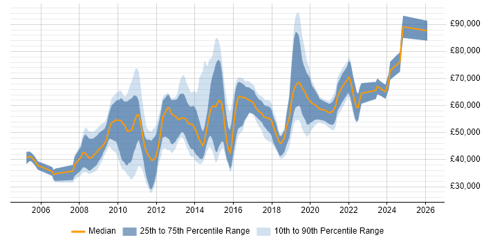 Salary distribution trend for jobs in the City of London citing Storyboarding