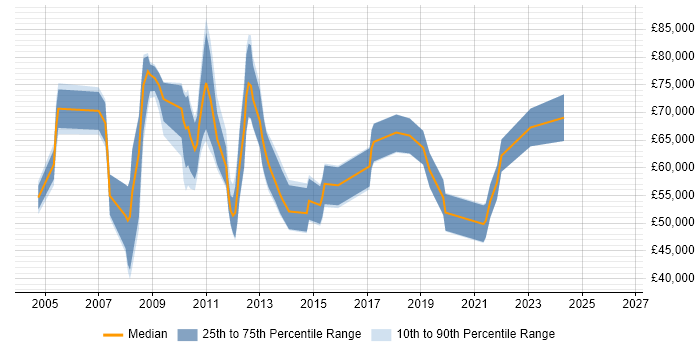 Salary distribution trend for jobs in the City of London citing Strategic Management