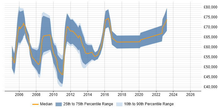 Salary distribution trend for Strategy Analyst job vacancies in the City of London