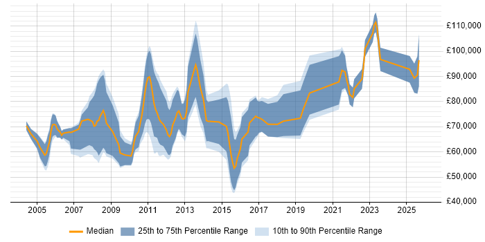 Salary distribution trend for Strategy Consultant job vacancies in the City of London