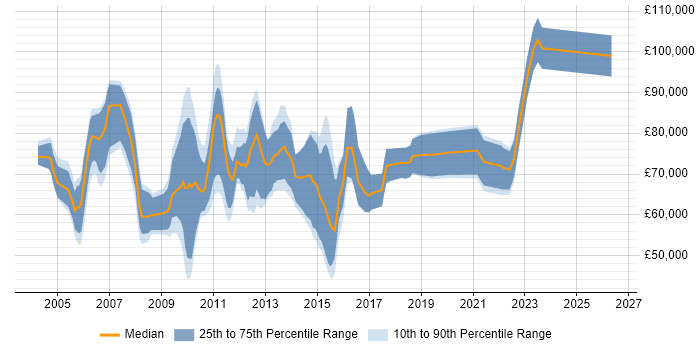 Salary distribution trend for Strategy Manager job vacancies in the City of London