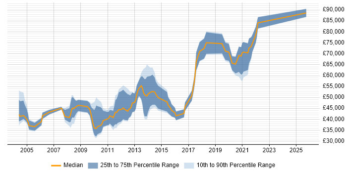 Salary distribution trend for jobs in the City of London citing Media Streaming