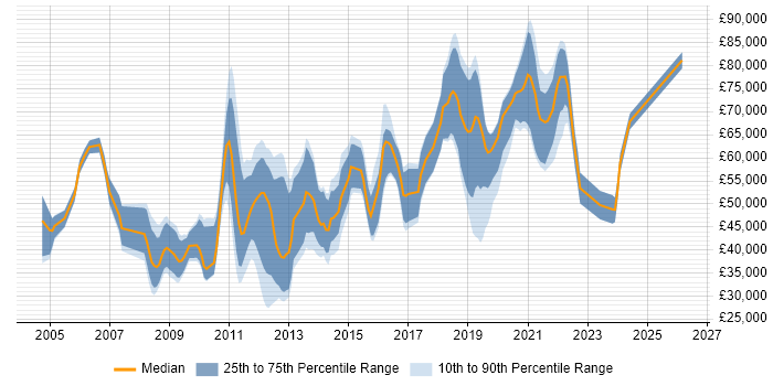 Salary distribution trend for jobs in the City of London citing Video\Live Streaming