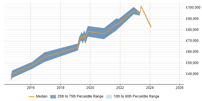 Salary distribution trend for jobs in the City of London citing Stripe