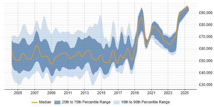 Salary distribution trend for jobs in the City of London citing Sun