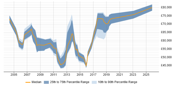 Salary distribution trend for Supplier Manager job vacancies in the City of London